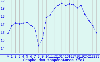 Courbe de tempratures pour Dieppe (76)