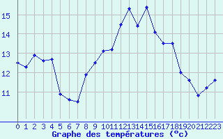 Courbe de tempratures pour Ploumanac
