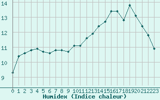 Courbe de l'humidex pour Dunkerque (59)