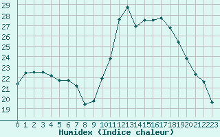 Courbe de l'humidex pour Trets (13)