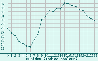 Courbe de l'humidex pour Aix-en-Provence (13)