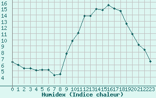 Courbe de l'humidex pour Gap-Sud (05)