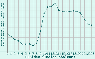 Courbe de l'humidex pour Marseille - Saint-Loup (13)