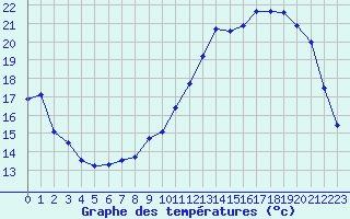 Courbe de tempratures pour Angers-Beaucouz (49)