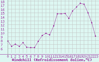 Courbe du refroidissement olien pour Gourdon (46)