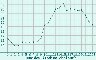 Courbe de l'humidex pour Sainte-Genevive-des-Bois (91)