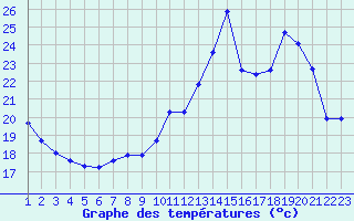 Courbe de tempratures pour Variscourt (02)