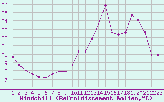 Courbe du refroidissement olien pour Variscourt (02)