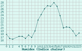 Courbe de l'humidex pour Malbosc (07)