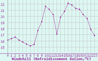 Courbe du refroidissement olien pour Douzens (11)