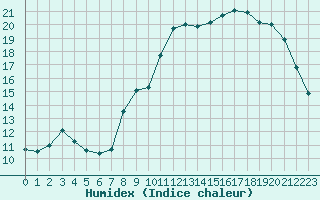 Courbe de l'humidex pour Niort (79)