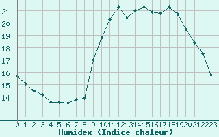 Courbe de l'humidex pour Pordic (22)