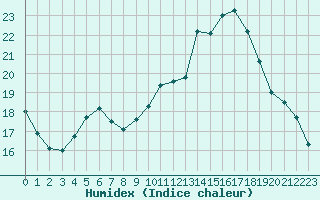 Courbe de l'humidex pour Annecy (74)