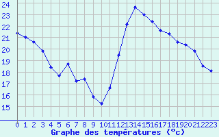 Courbe de tempratures pour Cabestany (66)