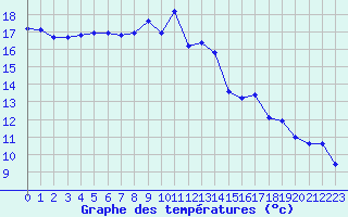 Courbe de tempratures pour Saint-Saturnin-Ls-Avignon (84)