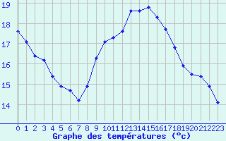 Courbe de tempratures pour Perpignan Moulin  Vent (66)