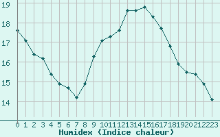 Courbe de l'humidex pour Perpignan Moulin  Vent (66)