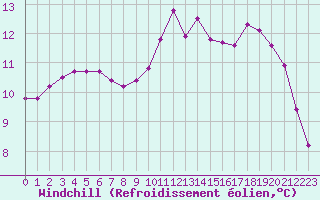 Courbe du refroidissement olien pour Guidel (56)