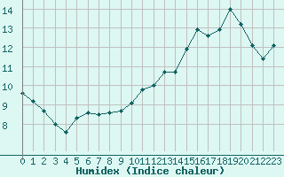 Courbe de l'humidex pour Izegem (Be)