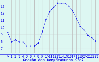 Courbe de tempratures pour Le Luc (83)