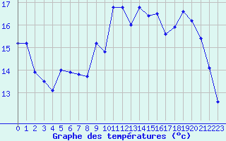 Courbe de tempratures pour Chteauroux (36)