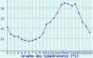 Courbe de tempratures pour Corny-sur-Moselle (57)