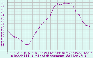 Courbe du refroidissement olien pour Nmes - Garons (30)