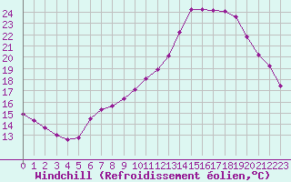 Courbe du refroidissement olien pour Saint-Philbert-sur-Risle (27)