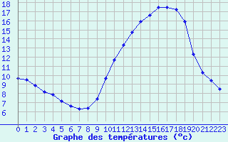 Courbe de tempratures pour Trappes (78)