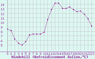 Courbe du refroidissement olien pour Trgueux (22)