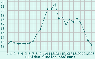 Courbe de l'humidex pour Selonnet (04)