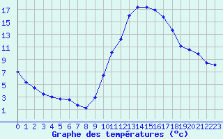 Courbe de tempratures pour Dax (40)