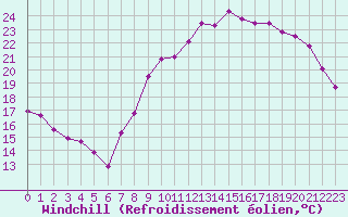 Courbe du refroidissement olien pour Strasbourg (67)