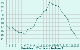 Courbe de l'humidex pour Quimper (29)