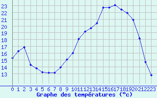 Courbe de tempratures pour Herhet (Be)