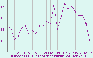 Courbe du refroidissement olien pour Landivisiau (29)