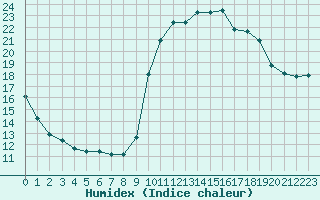 Courbe de l'humidex pour La Javie (04)