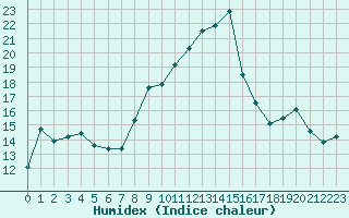 Courbe de l'humidex pour Dounoux (88)