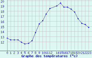 Courbe de tempratures pour Fiscaglia Migliarino (It)