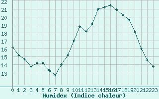 Courbe de l'humidex pour Avila - La Colilla (Esp)