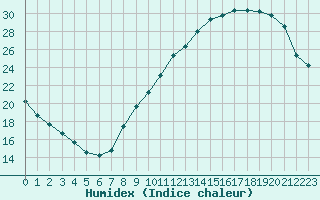 Courbe de l'humidex pour Tours (37)