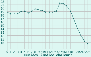 Courbe de l'humidex pour Villarzel (Sw)