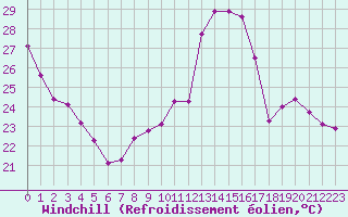 Courbe du refroidissement olien pour Lyon - Saint-Exupry (69)