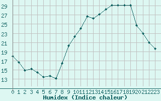 Courbe de l'humidex pour Chambry / Aix-Les-Bains (73)