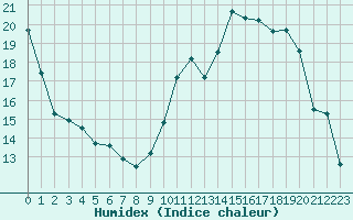 Courbe de l'humidex pour Baye (51)