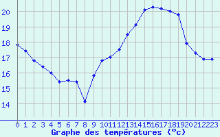 Courbe de tempratures pour Dunkerque (59)