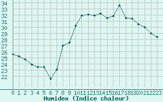 Courbe de l'humidex pour Clermont-Ferrand (63)