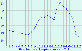 Courbe de tempratures pour Izegem (Be)