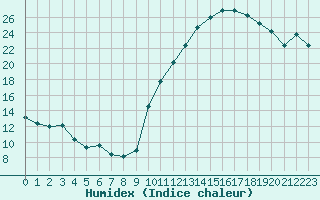 Courbe de l'humidex pour Alenon (61)