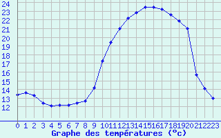 Courbe de tempratures pour Ploudalmezeau (29)